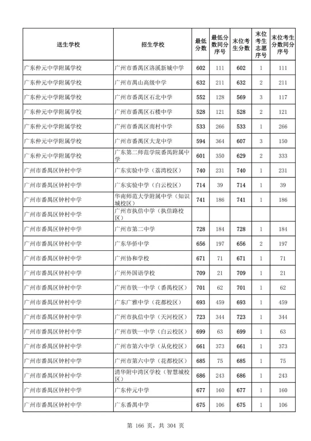 2027广州中考家长必看!2026第二批名额分配各高中招生及录取分数线汇总-第168张图片-四季读书网 2027广州中考家长必看!2026第二批名额分配各高中招生及录取分数线汇总-第168张图片-四季读书网