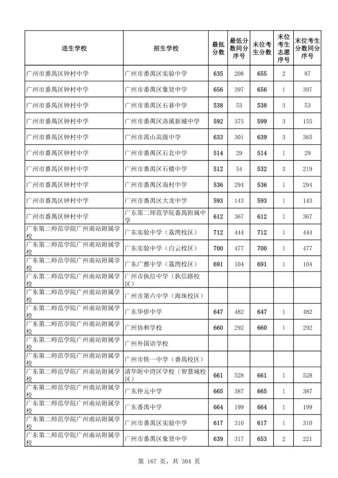 2027广州中考家长必看!2026第二批名额分配各高中招生及录取分数线汇总-第169张图片-四季读书网 2027广州中考家长必看!2026第二批名额分配各高中招生及录取分数线汇总-第169张图片-四季读书网