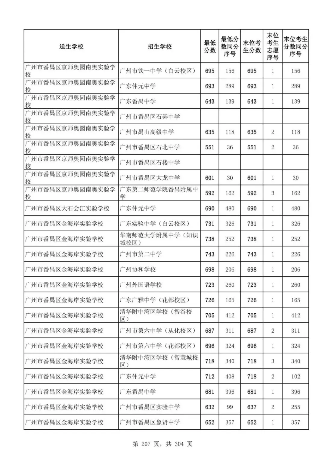 2027广州中考家长必看!2026第二批名额分配各高中招生及录取分数线汇总-第209张图片-四季读书网 2027广州中考家长必看!2026第二批名额分配各高中招生及录取分数线汇总-第209张图片-四季读书网
