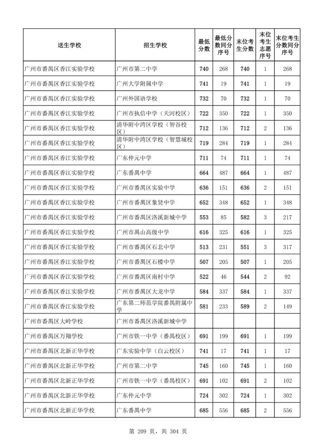 2027广州中考家长必看!2026第二批名额分配各高中招生及录取分数线汇总-第211张图片-四季读书网 2027广州中考家长必看!2026第二批名额分配各高中招生及录取分数线汇总-第211张图片-四季读书网