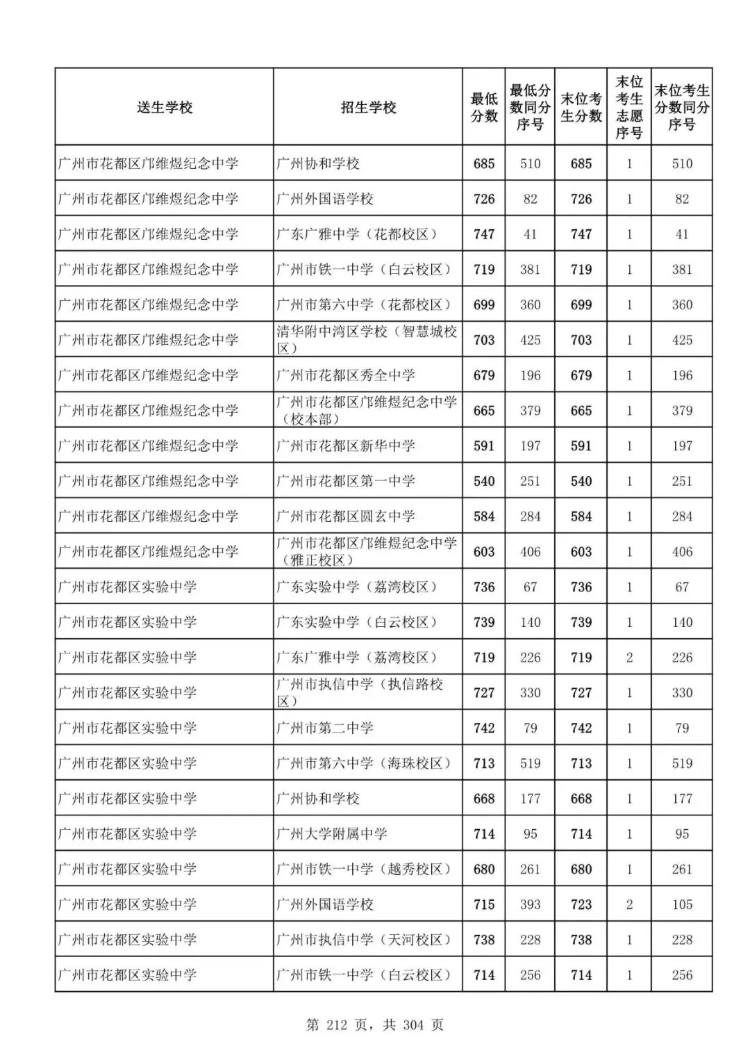 2027广州中考家长必看!2026第二批名额分配各高中招生及录取分数线汇总-第214张图片-四季读书网 2027广州中考家长必看!2026第二批名额分配各高中招生及录取分数线汇总-第214张图片-四季读书网