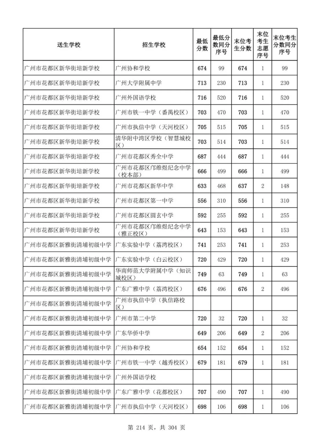 2027广州中考家长必看!2026第二批名额分配各高中招生及录取分数线汇总-第216张图片-四季读书网 2027广州中考家长必看!2026第二批名额分配各高中招生及录取分数线汇总-第216张图片-四季读书网