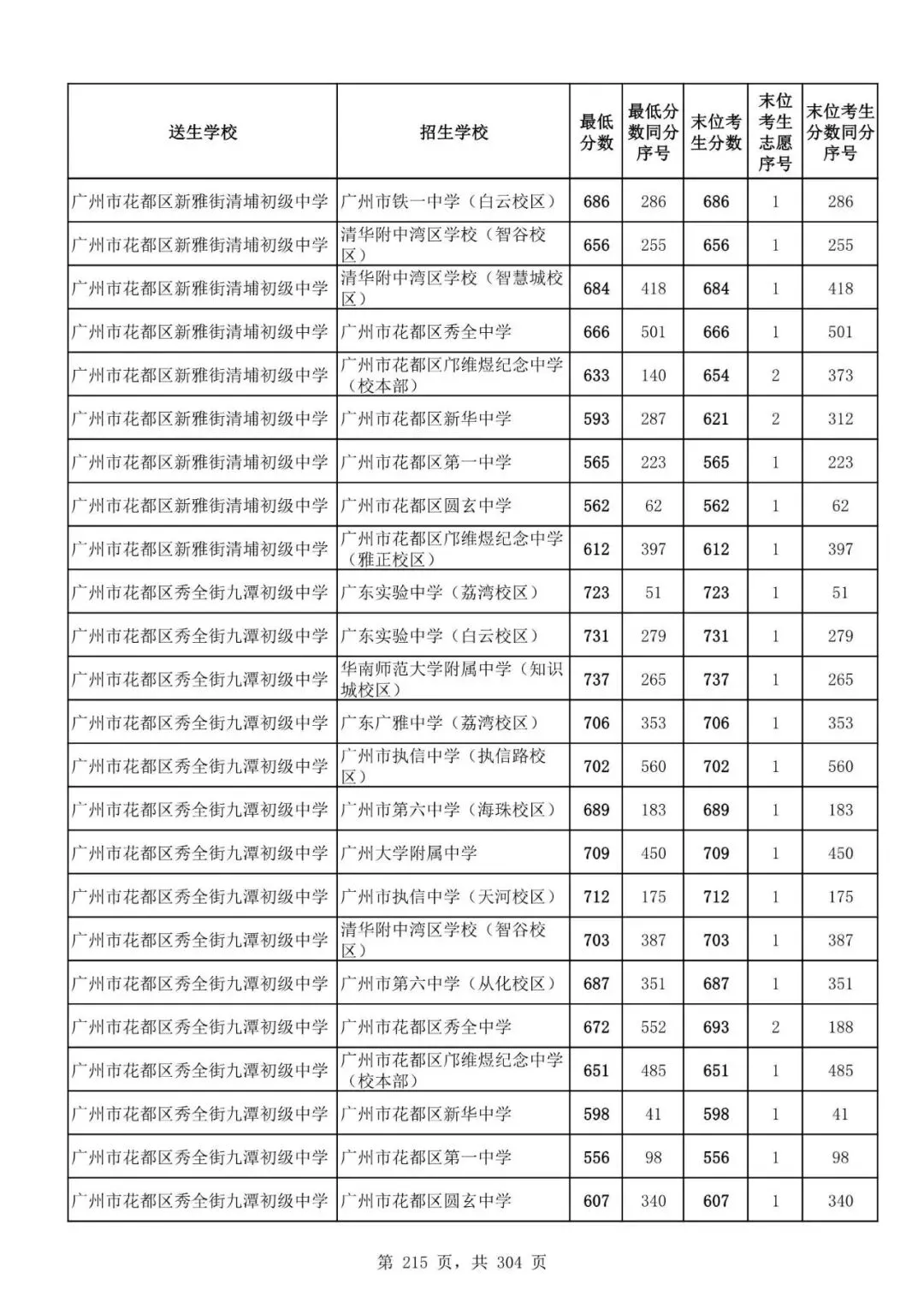 2027广州中考家长必看!2026第二批名额分配各高中招生及录取分数线汇总-第217张图片-四季读书网 2027广州中考家长必看!2026第二批名额分配各高中招生及录取分数线汇总-第217张图片-四季读书网