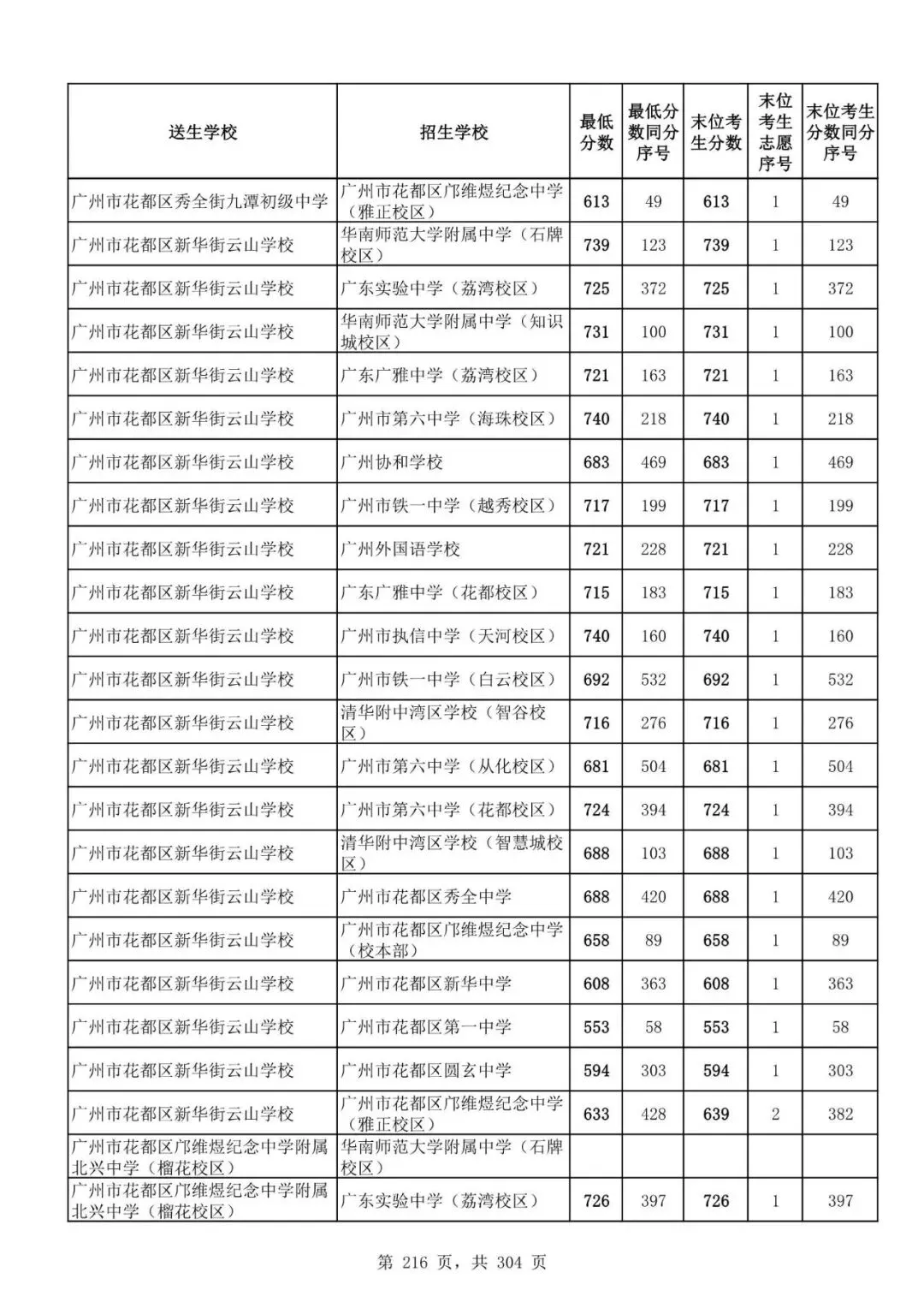 2027广州中考家长必看!2026第二批名额分配各高中招生及录取分数线汇总-第218张图片-四季读书网 2027广州中考家长必看!2026第二批名额分配各高中招生及录取分数线汇总-第218张图片-四季读书网