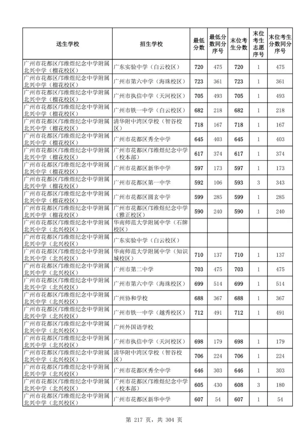 2027广州中考家长必看!2026第二批名额分配各高中招生及录取分数线汇总-第219张图片-四季读书网 2027广州中考家长必看!2026第二批名额分配各高中招生及录取分数线汇总-第219张图片-四季读书网