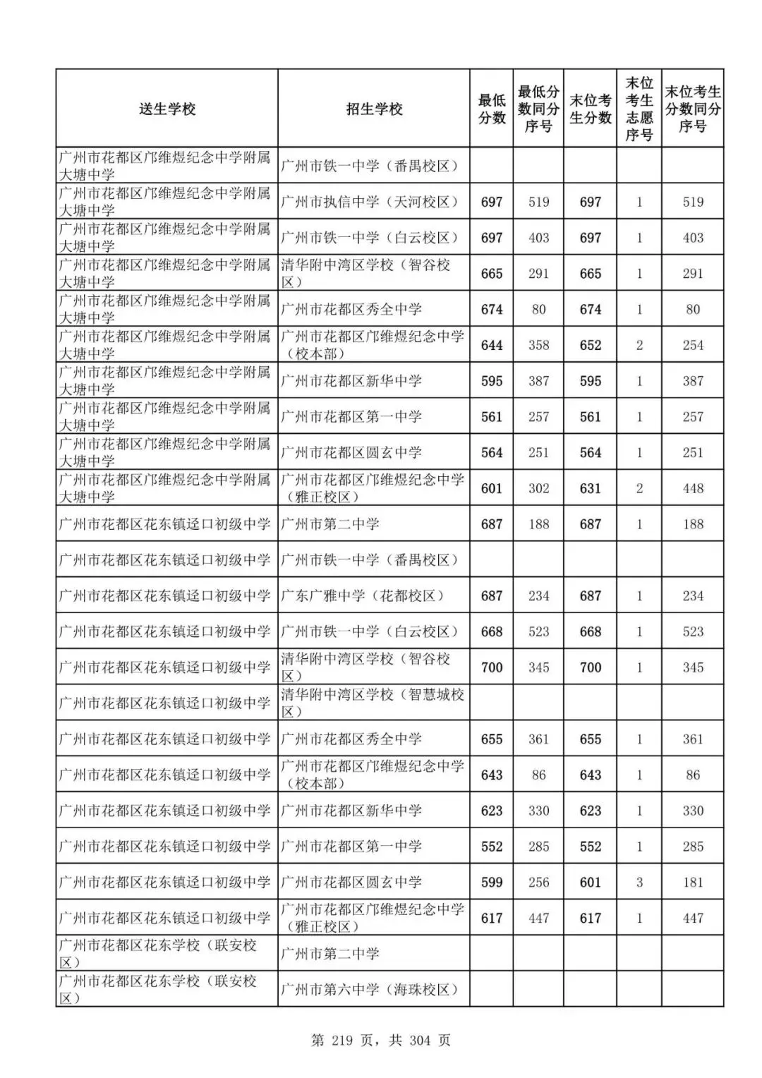 2027广州中考家长必看!2026第二批名额分配各高中招生及录取分数线汇总-第221张图片-四季读书网 2027广州中考家长必看!2026第二批名额分配各高中招生及录取分数线汇总-第221张图片-四季读书网