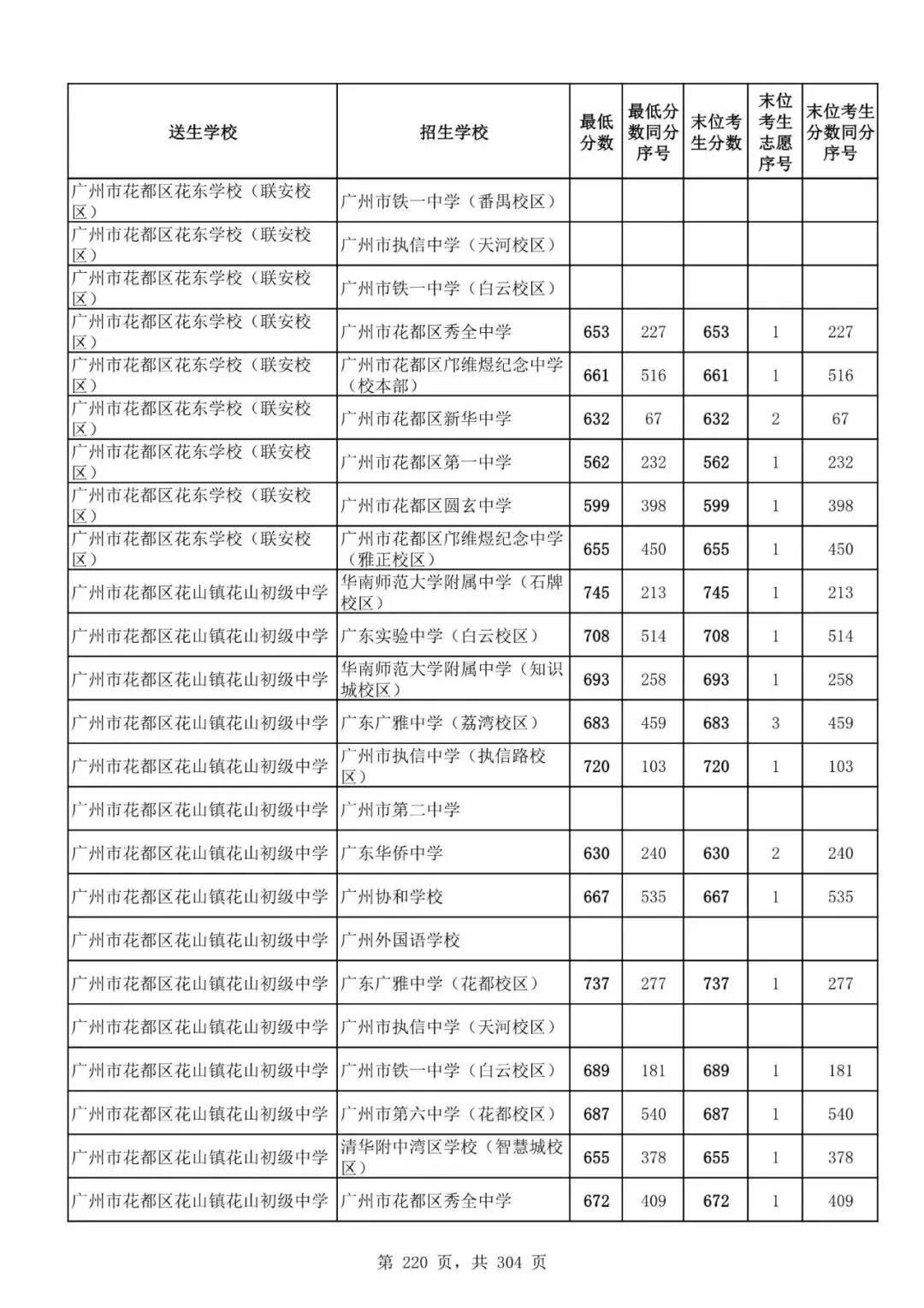 2027广州中考家长必看!2026第二批名额分配各高中招生及录取分数线汇总-第222张图片-四季读书网 2027广州中考家长必看!2026第二批名额分配各高中招生及录取分数线汇总-第222张图片-四季读书网