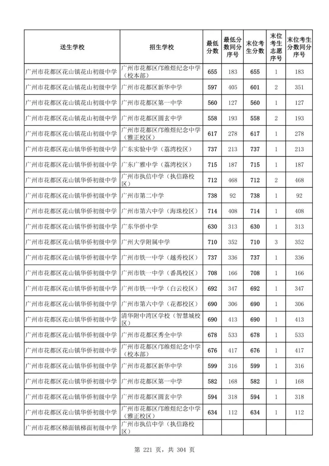 2027广州中考家长必看!2026第二批名额分配各高中招生及录取分数线汇总-第223张图片-四季读书网 2027广州中考家长必看!2026第二批名额分配各高中招生及录取分数线汇总-第223张图片-四季读书网