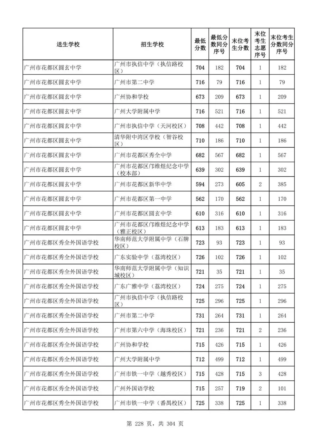 2027广州中考家长必看!2026第二批名额分配各高中招生及录取分数线汇总-第230张图片-四季读书网 2027广州中考家长必看!2026第二批名额分配各高中招生及录取分数线汇总-第230张图片-四季读书网