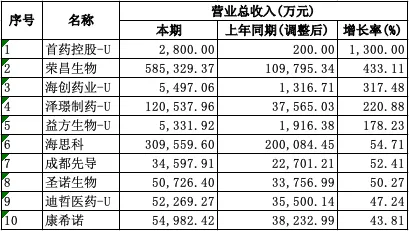 78家创新药企年中考:出海与政策驱动业绩兑现,43家净利增长,2家大涨超11倍-第2张图片-四季读书网 78家创新药企年中考:出海与政策驱动业绩兑现,43家净利增长,2家大涨超11倍-第2张图片-四季读书网
