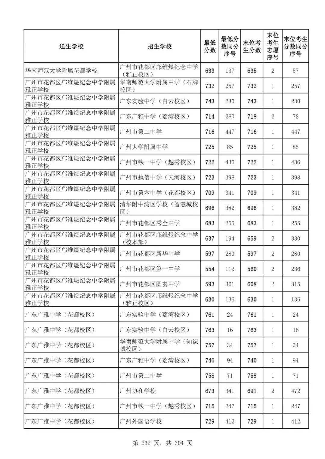 2027广州中考家长必看!2026第二批名额分配各高中招生及录取分数线汇总-第234张图片-四季读书网 2027广州中考家长必看!2026第二批名额分配各高中招生及录取分数线汇总-第234张图片-四季读书网