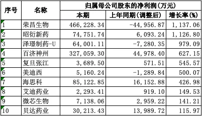 78家创新药企年中考:出海与政策驱动业绩兑现,43家净利增长,2家大涨超11倍-第3张图片-四季读书网 78家创新药企年中考:出海与政策驱动业绩兑现,43家净利增长,2家大涨超11倍-第3张图片-四季读书网