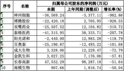 78家创新药企年中考:出海与政策驱动业绩兑现,43家净利增长,2家大涨超11倍-第4张图片-四季读书网 78家创新药企年中考:出海与政策驱动业绩兑现,43家净利增长,2家大涨超11倍-第4张图片-四季读书网