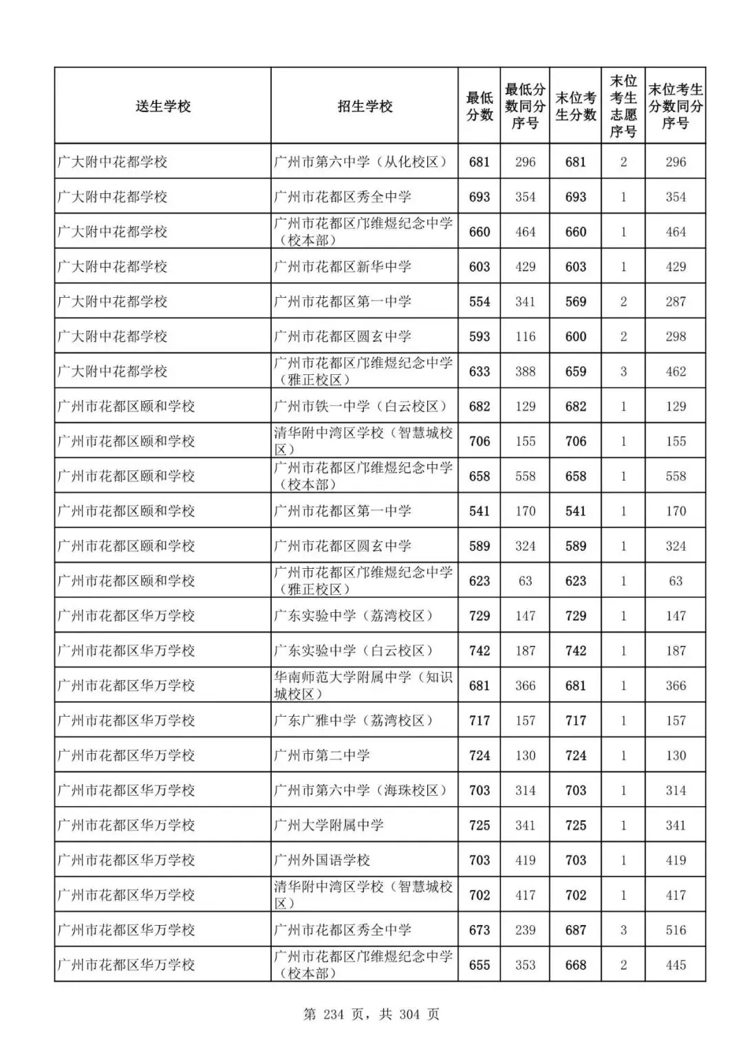 2027广州中考家长必看!2026第二批名额分配各高中招生及录取分数线汇总-第236张图片-四季读书网 2027广州中考家长必看!2026第二批名额分配各高中招生及录取分数线汇总-第236张图片-四季读书网