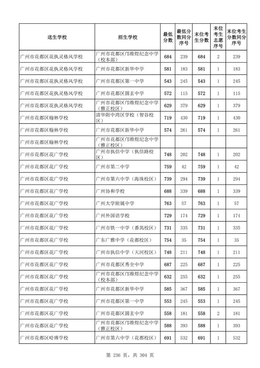 2027广州中考家长必看!2026第二批名额分配各高中招生及录取分数线汇总-第238张图片-四季读书网 2027广州中考家长必看!2026第二批名额分配各高中招生及录取分数线汇总-第238张图片-四季读书网