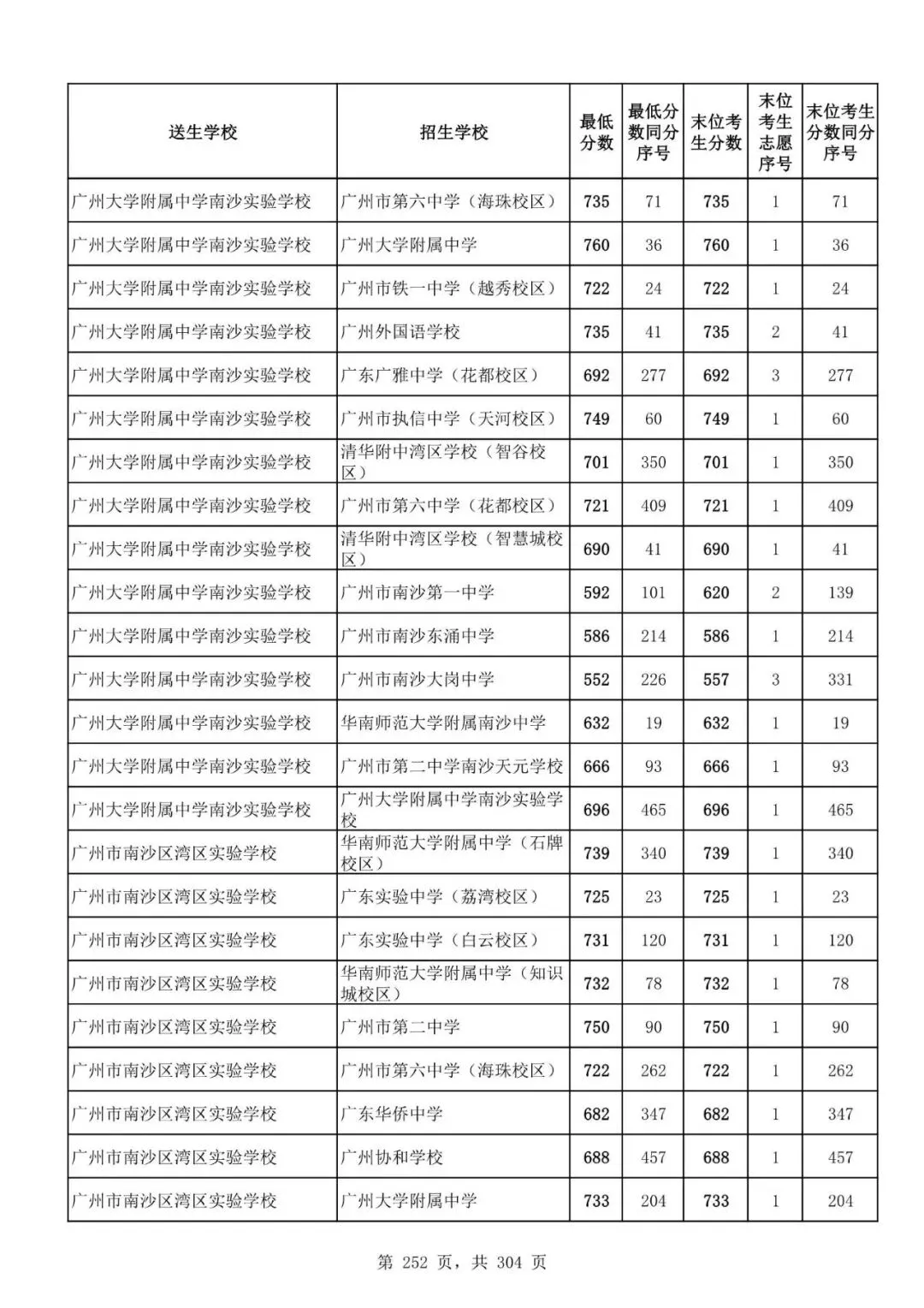 2027广州中考家长必看!2026第二批名额分配各高中招生及录取分数线汇总-第254张图片-四季读书网 2027广州中考家长必看!2026第二批名额分配各高中招生及录取分数线汇总-第254张图片-四季读书网