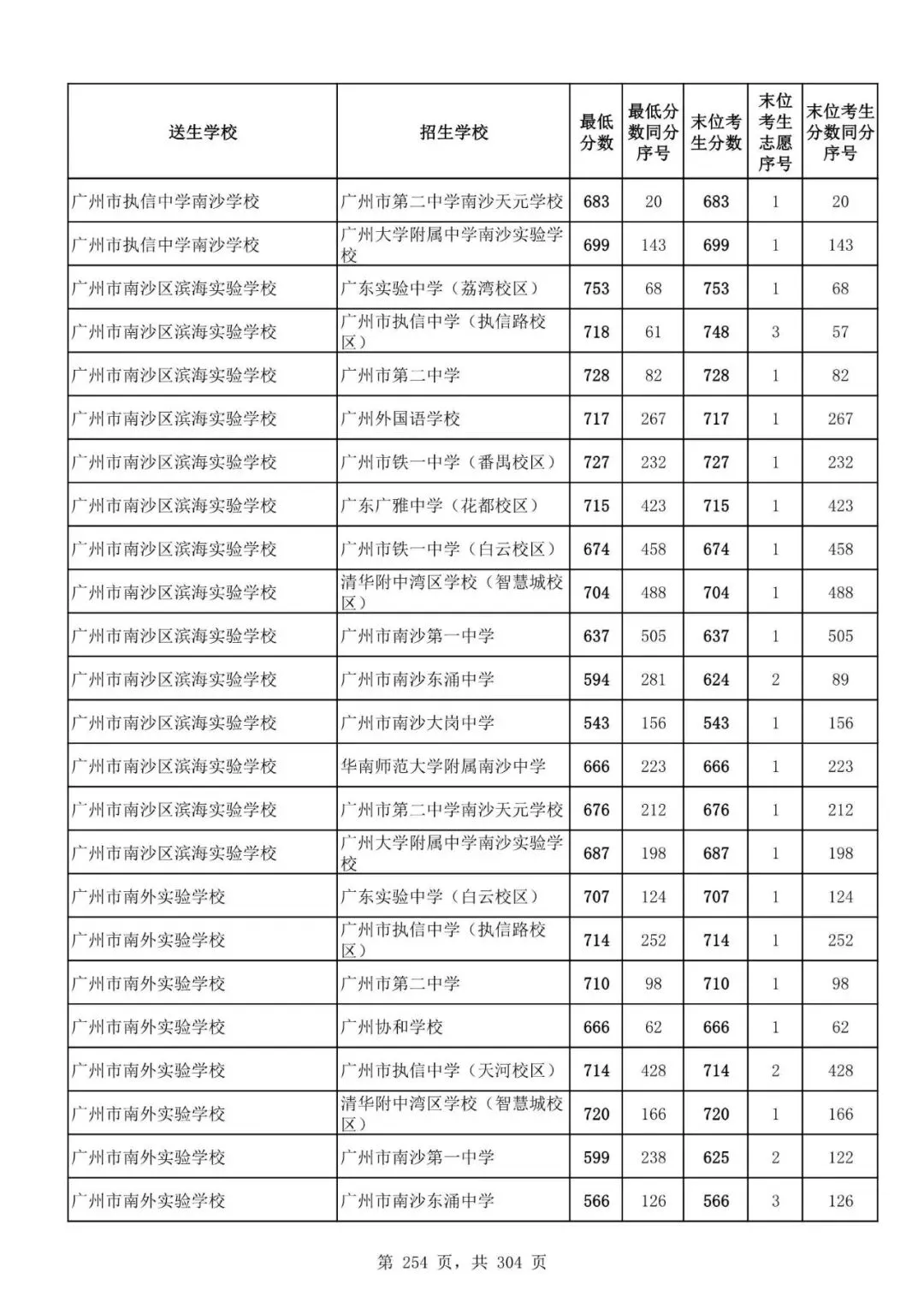 2027广州中考家长必看!2026第二批名额分配各高中招生及录取分数线汇总-第256张图片-四季读书网 2027广州中考家长必看!2026第二批名额分配各高中招生及录取分数线汇总-第256张图片-四季读书网