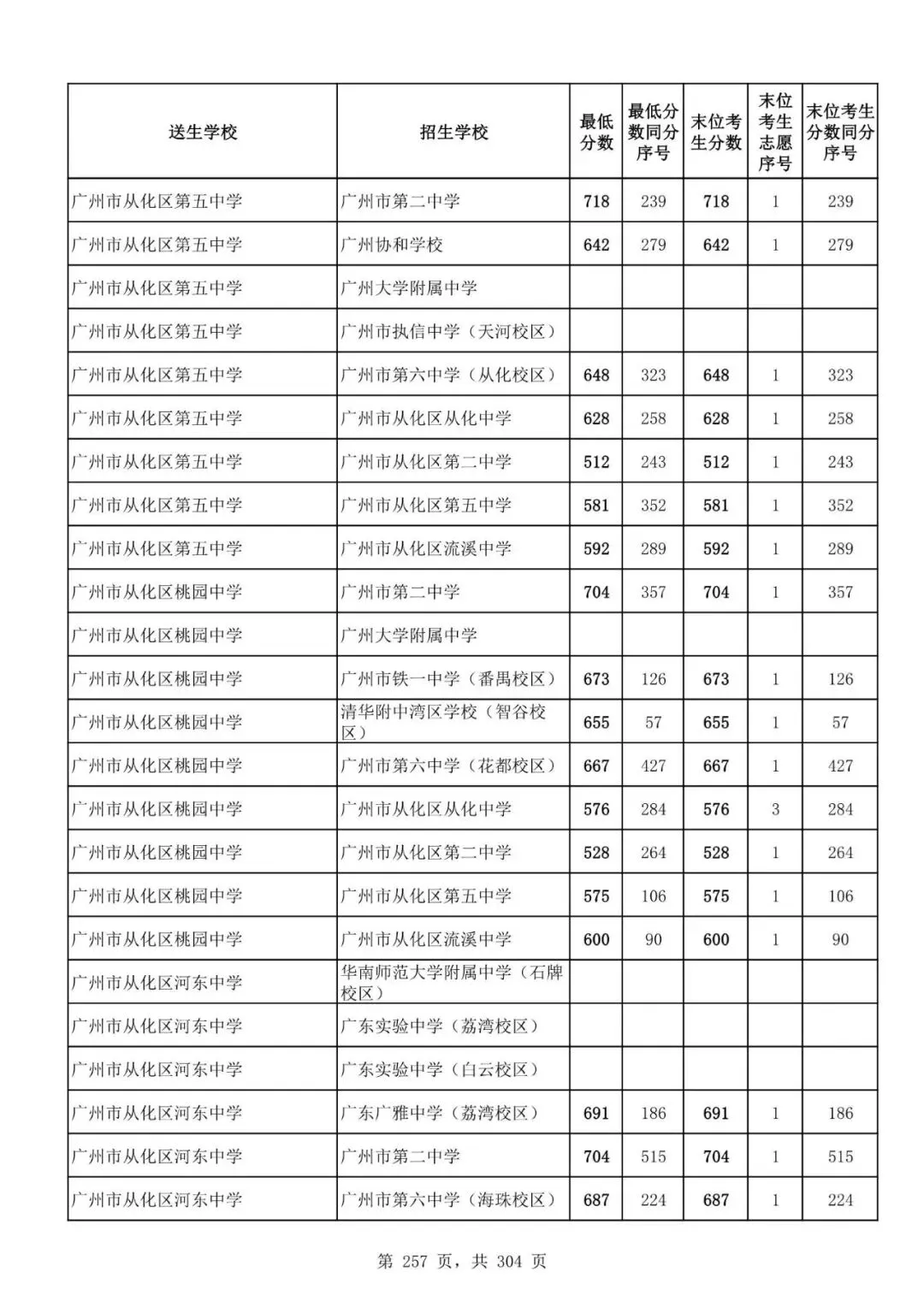 2027广州中考家长必看!2026第二批名额分配各高中招生及录取分数线汇总-第259张图片-四季读书网 2027广州中考家长必看!2026第二批名额分配各高中招生及录取分数线汇总-第259张图片-四季读书网
