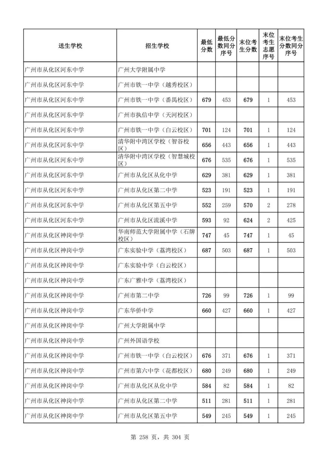 2027广州中考家长必看!2026第二批名额分配各高中招生及录取分数线汇总-第260张图片-四季读书网 2027广州中考家长必看!2026第二批名额分配各高中招生及录取分数线汇总-第260张图片-四季读书网