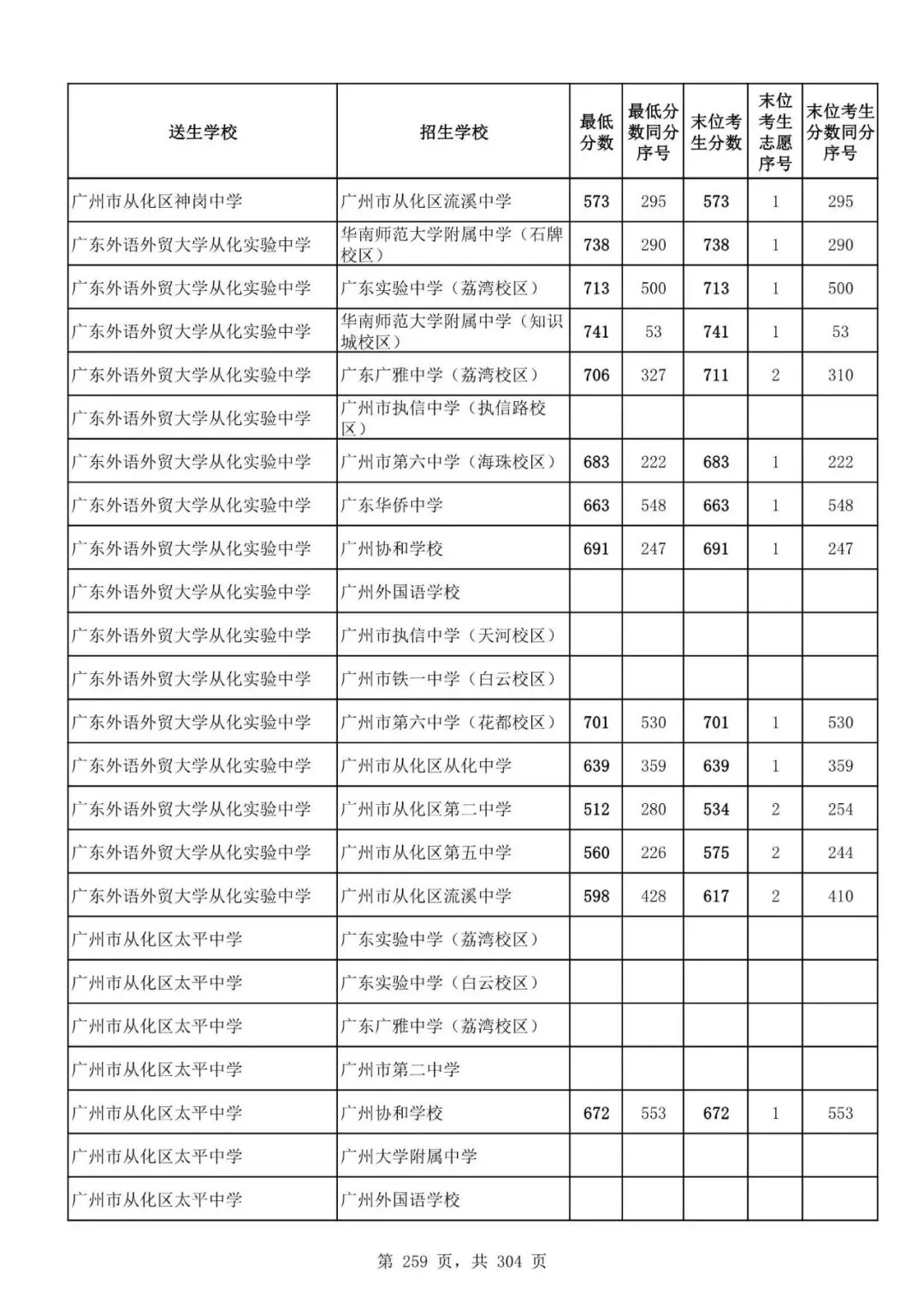2027广州中考家长必看!2026第二批名额分配各高中招生及录取分数线汇总-第261张图片-四季读书网 2027广州中考家长必看!2026第二批名额分配各高中招生及录取分数线汇总-第261张图片-四季读书网