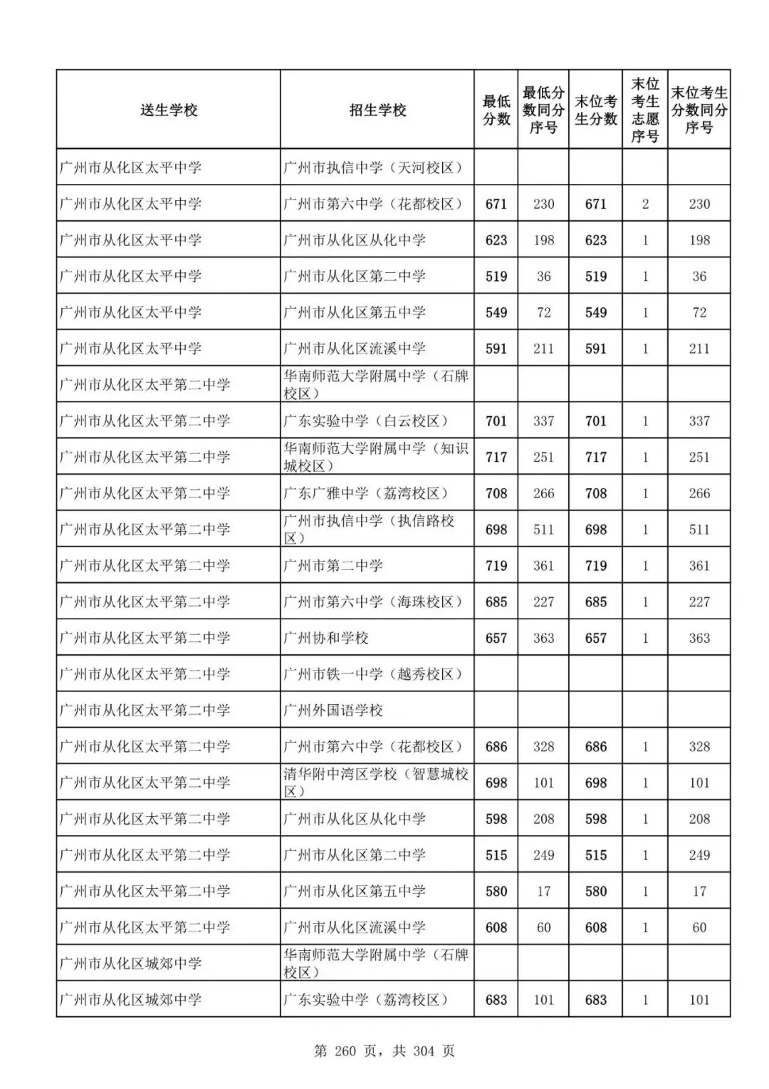 2027广州中考家长必看!2026第二批名额分配各高中招生及录取分数线汇总-第262张图片-四季读书网 2027广州中考家长必看!2026第二批名额分配各高中招生及录取分数线汇总-第262张图片-四季读书网