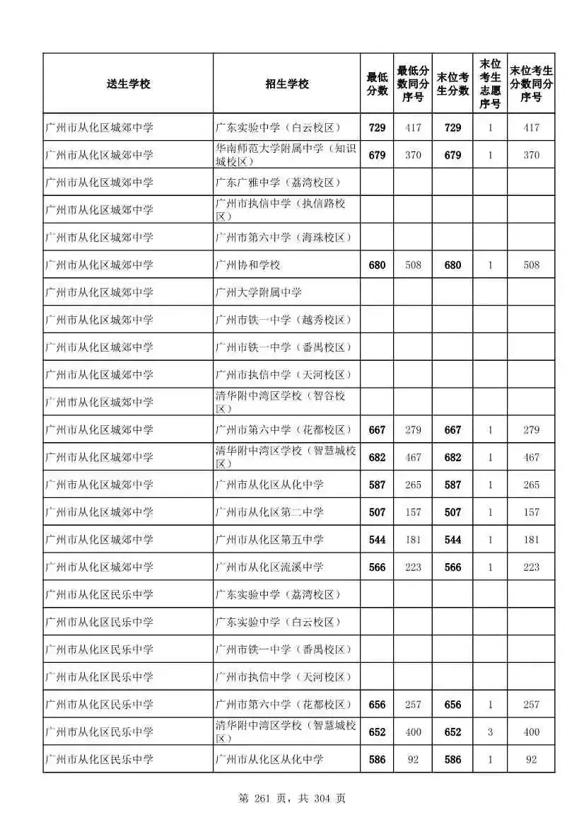 2027广州中考家长必看!2026第二批名额分配各高中招生及录取分数线汇总-第263张图片-四季读书网 2027广州中考家长必看!2026第二批名额分配各高中招生及录取分数线汇总-第263张图片-四季读书网