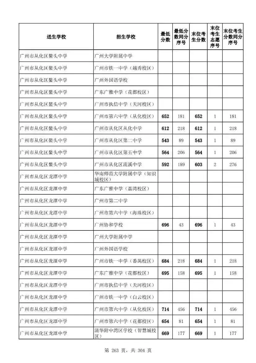 2027广州中考家长必看!2026第二批名额分配各高中招生及录取分数线汇总-第265张图片-四季读书网 2027广州中考家长必看!2026第二批名额分配各高中招生及录取分数线汇总-第265张图片-四季读书网
