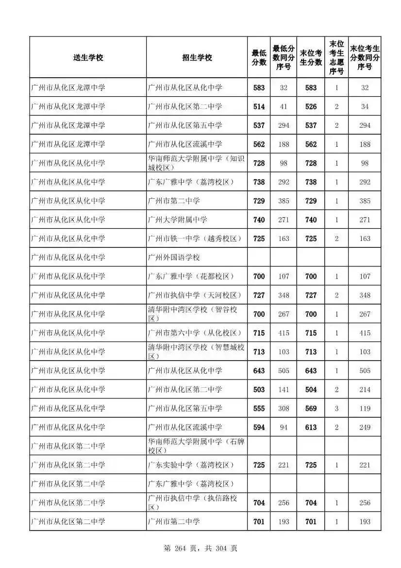 2027广州中考家长必看!2026第二批名额分配各高中招生及录取分数线汇总-第266张图片-四季读书网 2027广州中考家长必看!2026第二批名额分配各高中招生及录取分数线汇总-第266张图片-四季读书网