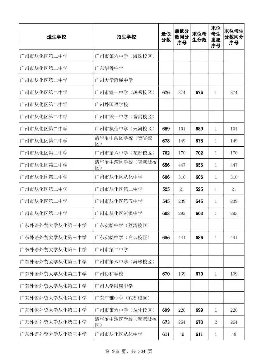 2027广州中考家长必看!2026第二批名额分配各高中招生及录取分数线汇总-第267张图片-四季读书网 2027广州中考家长必看!2026第二批名额分配各高中招生及录取分数线汇总-第267张图片-四季读书网