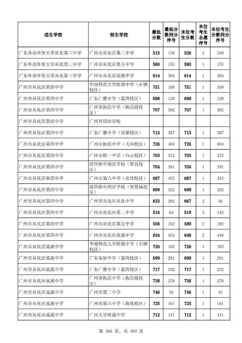 2027广州中考家长必看!2026第二批名额分配各高中招生及录取分数线汇总-第268张图片-四季读书网 2027广州中考家长必看!2026第二批名额分配各高中招生及录取分数线汇总-第268张图片-四季读书网