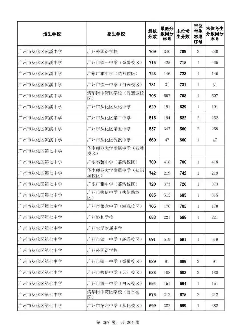 2027广州中考家长必看!2026第二批名额分配各高中招生及录取分数线汇总-第269张图片-四季读书网 2027广州中考家长必看!2026第二批名额分配各高中招生及录取分数线汇总-第269张图片-四季读书网