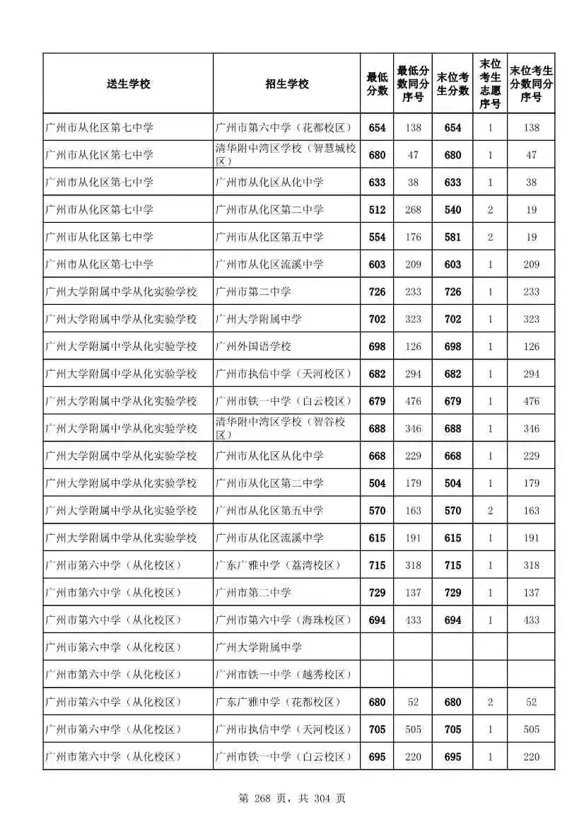 2027广州中考家长必看!2026第二批名额分配各高中招生及录取分数线汇总-第270张图片-四季读书网 2027广州中考家长必看!2026第二批名额分配各高中招生及录取分数线汇总-第270张图片-四季读书网