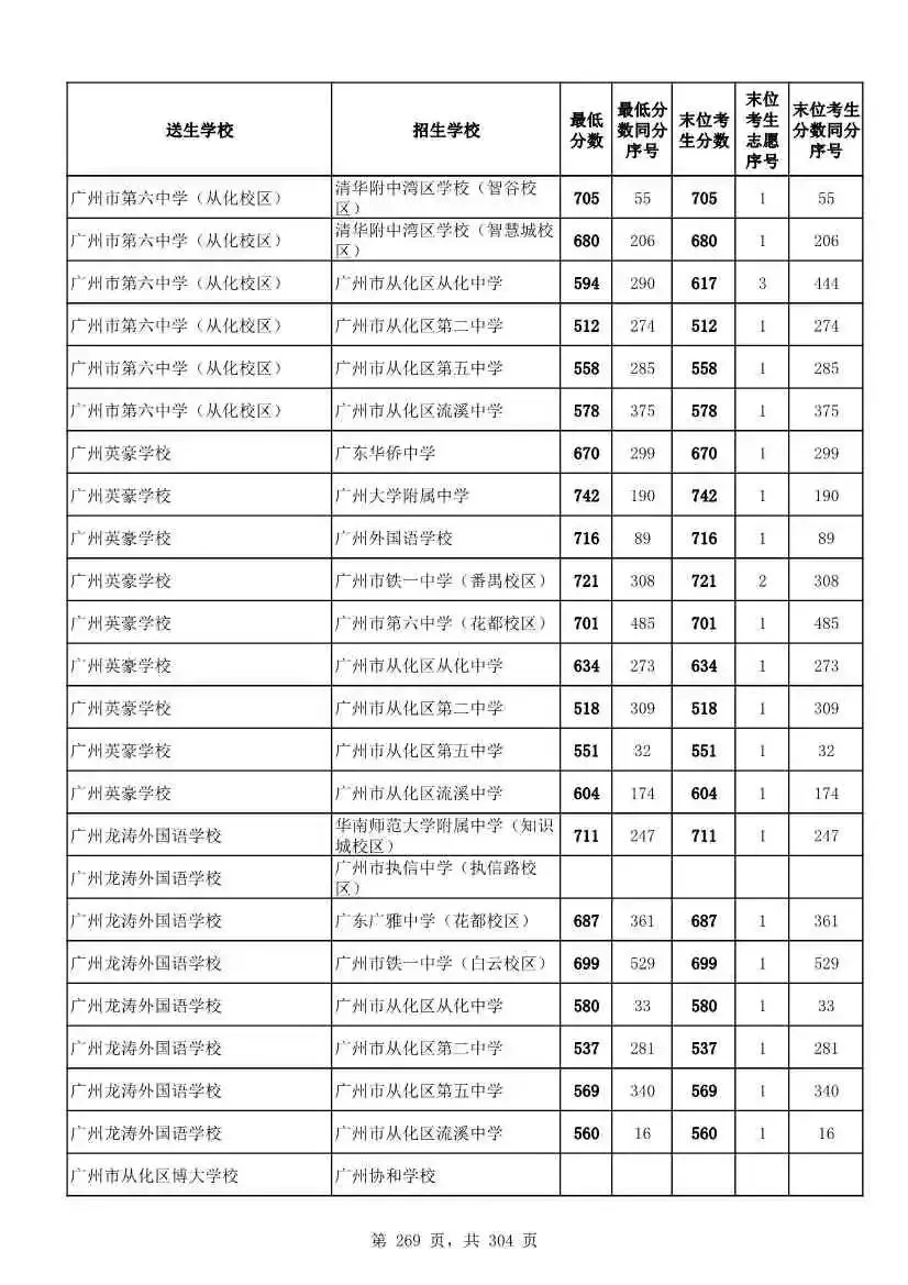 2027广州中考家长必看!2026第二批名额分配各高中招生及录取分数线汇总-第271张图片-四季读书网 2027广州中考家长必看!2026第二批名额分配各高中招生及录取分数线汇总-第271张图片-四季读书网