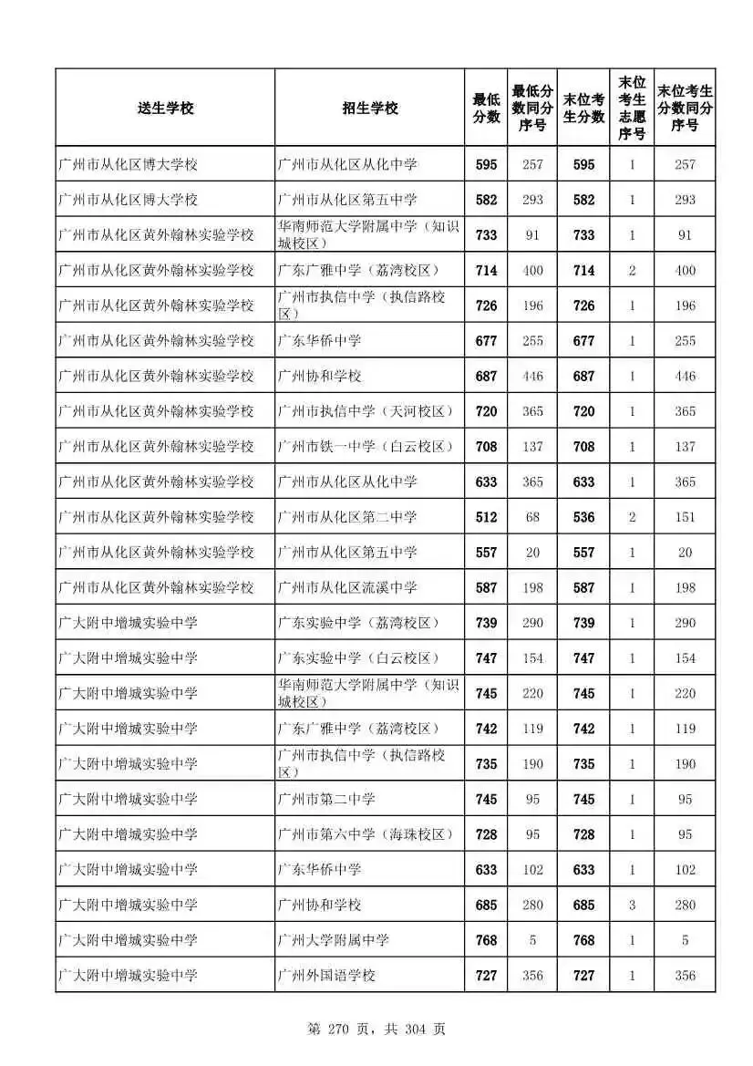 2027广州中考家长必看!2026第二批名额分配各高中招生及录取分数线汇总-第272张图片-四季读书网 2027广州中考家长必看!2026第二批名额分配各高中招生及录取分数线汇总-第272张图片-四季读书网
