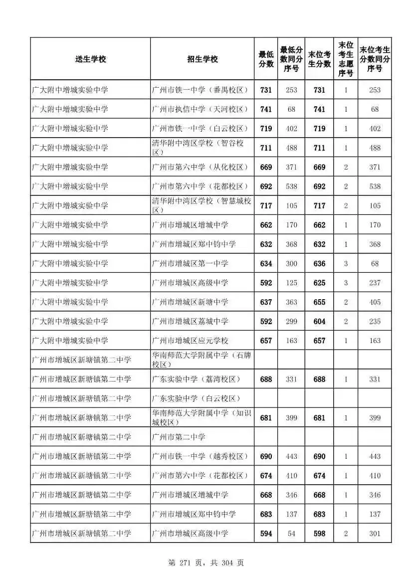 2027广州中考家长必看!2026第二批名额分配各高中招生及录取分数线汇总-第273张图片-四季读书网 2027广州中考家长必看!2026第二批名额分配各高中招生及录取分数线汇总-第273张图片-四季读书网