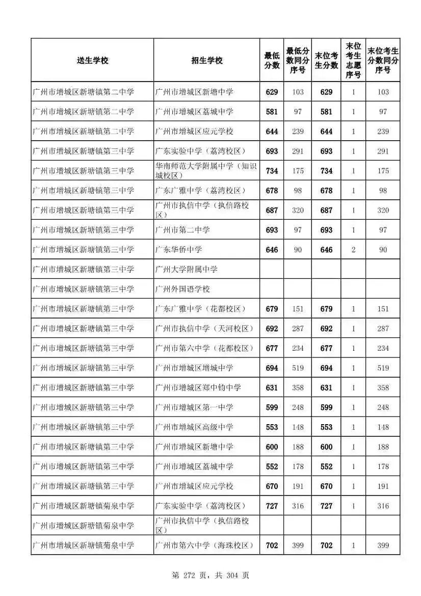 2027广州中考家长必看!2026第二批名额分配各高中招生及录取分数线汇总-第274张图片-四季读书网 2027广州中考家长必看!2026第二批名额分配各高中招生及录取分数线汇总-第274张图片-四季读书网