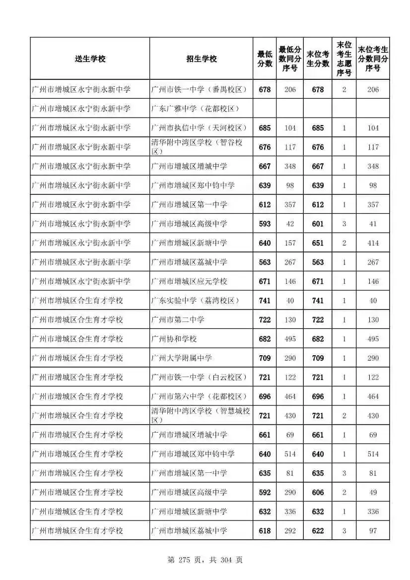 2027广州中考家长必看!2026第二批名额分配各高中招生及录取分数线汇总-第277张图片-四季读书网 2027广州中考家长必看!2026第二批名额分配各高中招生及录取分数线汇总-第277张图片-四季读书网