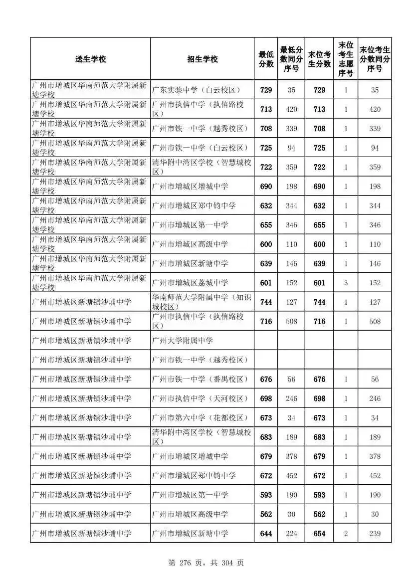 2027广州中考家长必看!2026第二批名额分配各高中招生及录取分数线汇总-第278张图片-四季读书网 2027广州中考家长必看!2026第二批名额分配各高中招生及录取分数线汇总-第278张图片-四季读书网