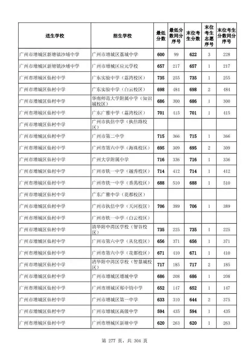 2027广州中考家长必看!2026第二批名额分配各高中招生及录取分数线汇总-第279张图片-四季读书网 2027广州中考家长必看!2026第二批名额分配各高中招生及录取分数线汇总-第279张图片-四季读书网