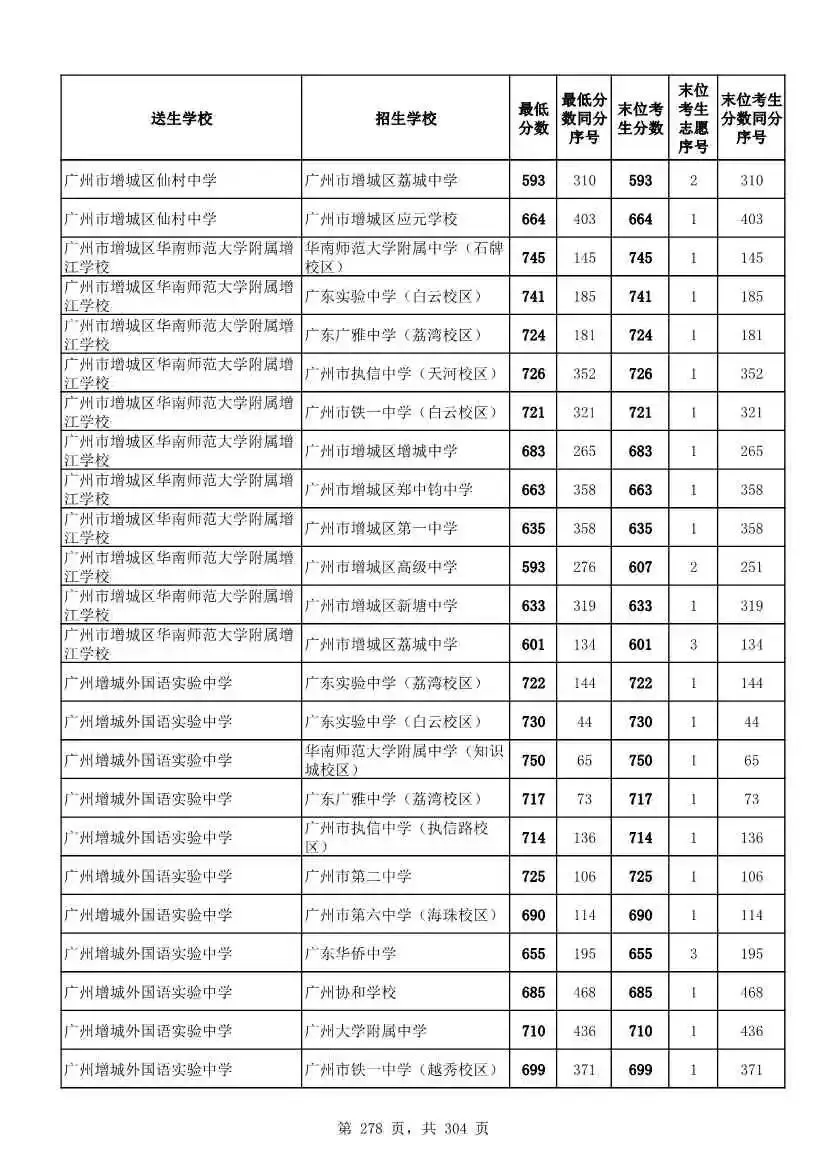 2027广州中考家长必看!2026第二批名额分配各高中招生及录取分数线汇总-第280张图片-四季读书网 2027广州中考家长必看!2026第二批名额分配各高中招生及录取分数线汇总-第280张图片-四季读书网