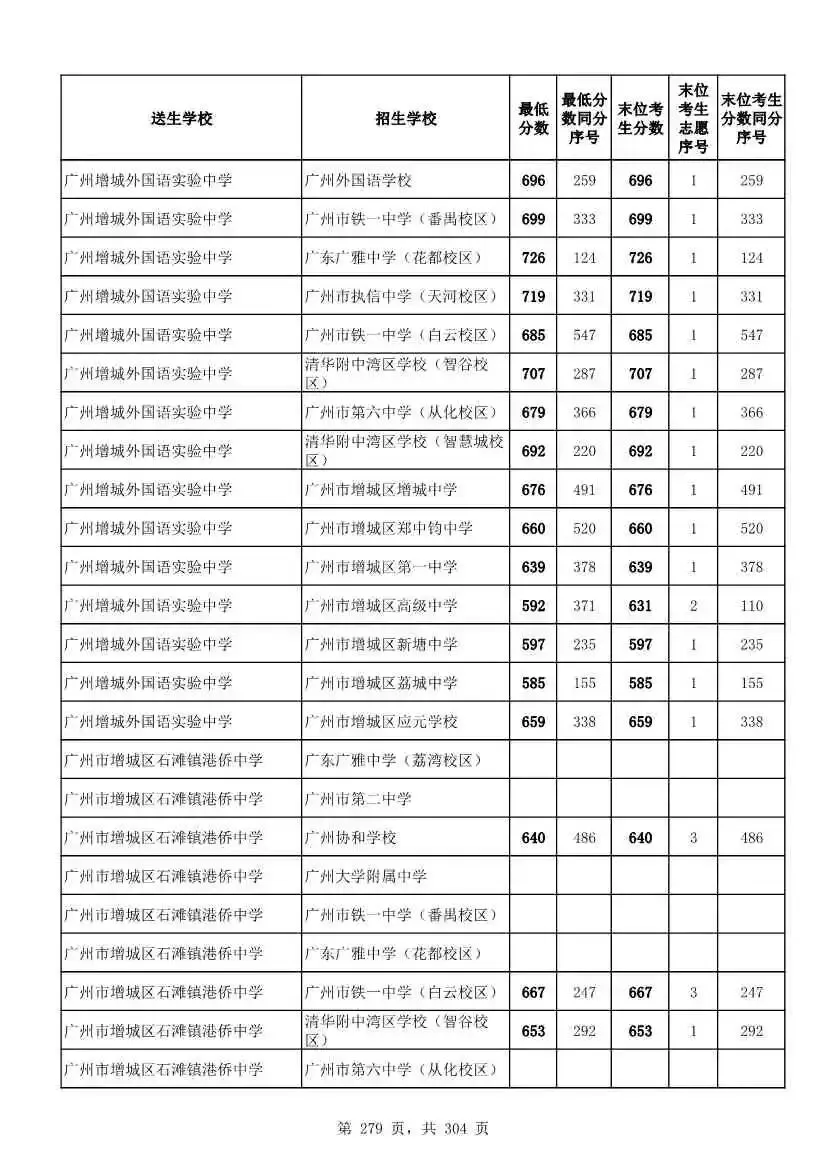 2027广州中考家长必看!2026第二批名额分配各高中招生及录取分数线汇总-第281张图片-四季读书网 2027广州中考家长必看!2026第二批名额分配各高中招生及录取分数线汇总-第281张图片-四季读书网
