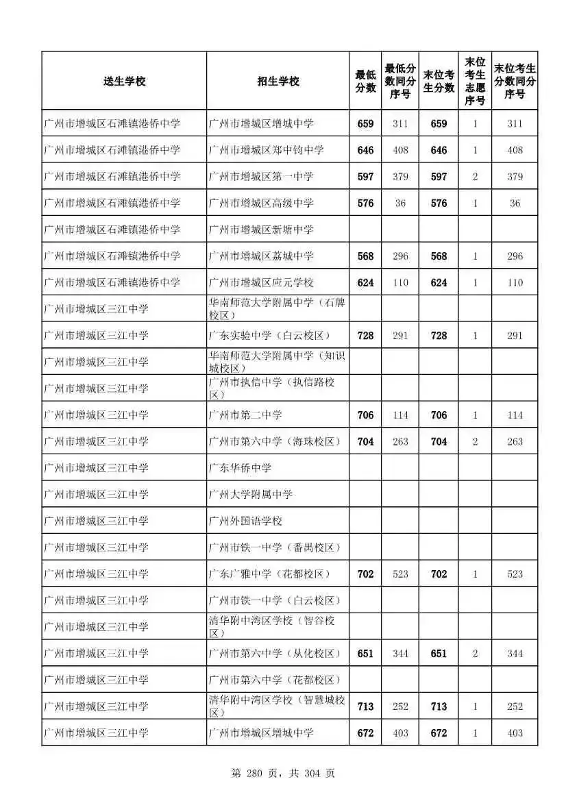 2027广州中考家长必看!2026第二批名额分配各高中招生及录取分数线汇总-第282张图片-四季读书网 2027广州中考家长必看!2026第二批名额分配各高中招生及录取分数线汇总-第282张图片-四季读书网