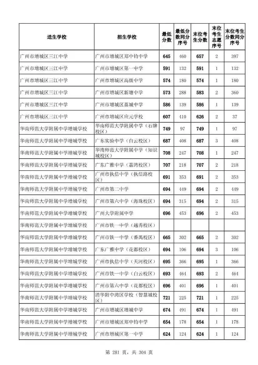 2027广州中考家长必看!2026第二批名额分配各高中招生及录取分数线汇总-第283张图片-四季读书网 2027广州中考家长必看!2026第二批名额分配各高中招生及录取分数线汇总-第283张图片-四季读书网