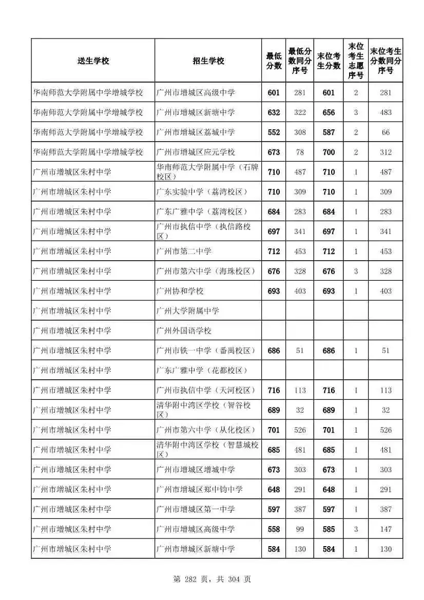 2027广州中考家长必看!2026第二批名额分配各高中招生及录取分数线汇总-第284张图片-四季读书网 2027广州中考家长必看!2026第二批名额分配各高中招生及录取分数线汇总-第284张图片-四季读书网