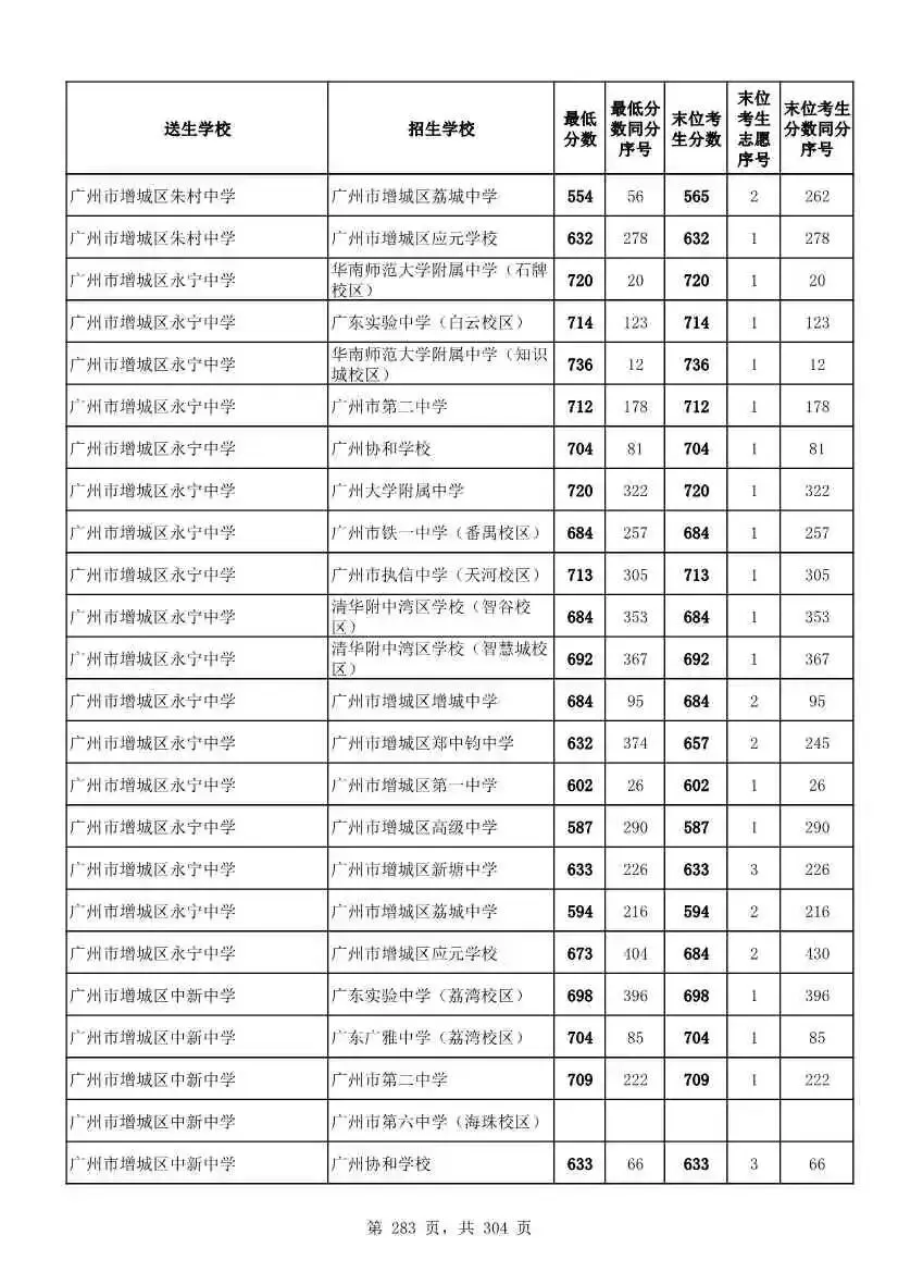 2027广州中考家长必看!2026第二批名额分配各高中招生及录取分数线汇总-第285张图片-四季读书网 2027广州中考家长必看!2026第二批名额分配各高中招生及录取分数线汇总-第285张图片-四季读书网