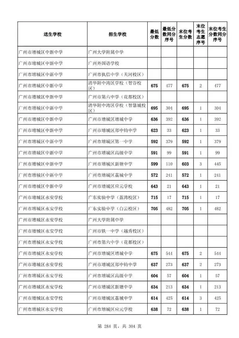 2027广州中考家长必看!2026第二批名额分配各高中招生及录取分数线汇总-第286张图片-四季读书网 2027广州中考家长必看!2026第二批名额分配各高中招生及录取分数线汇总-第286张图片-四季读书网