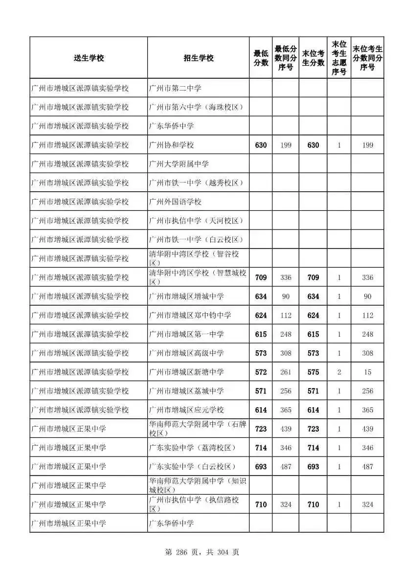 2027广州中考家长必看!2026第二批名额分配各高中招生及录取分数线汇总-第288张图片-四季读书网 2027广州中考家长必看!2026第二批名额分配各高中招生及录取分数线汇总-第288张图片-四季读书网