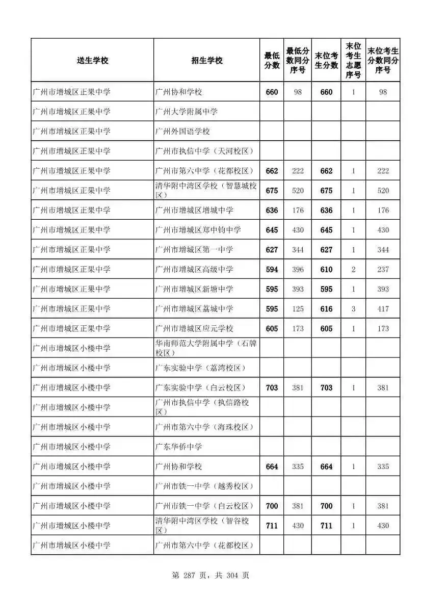 2027广州中考家长必看!2026第二批名额分配各高中招生及录取分数线汇总-第289张图片-四季读书网 2027广州中考家长必看!2026第二批名额分配各高中招生及录取分数线汇总-第289张图片-四季读书网
