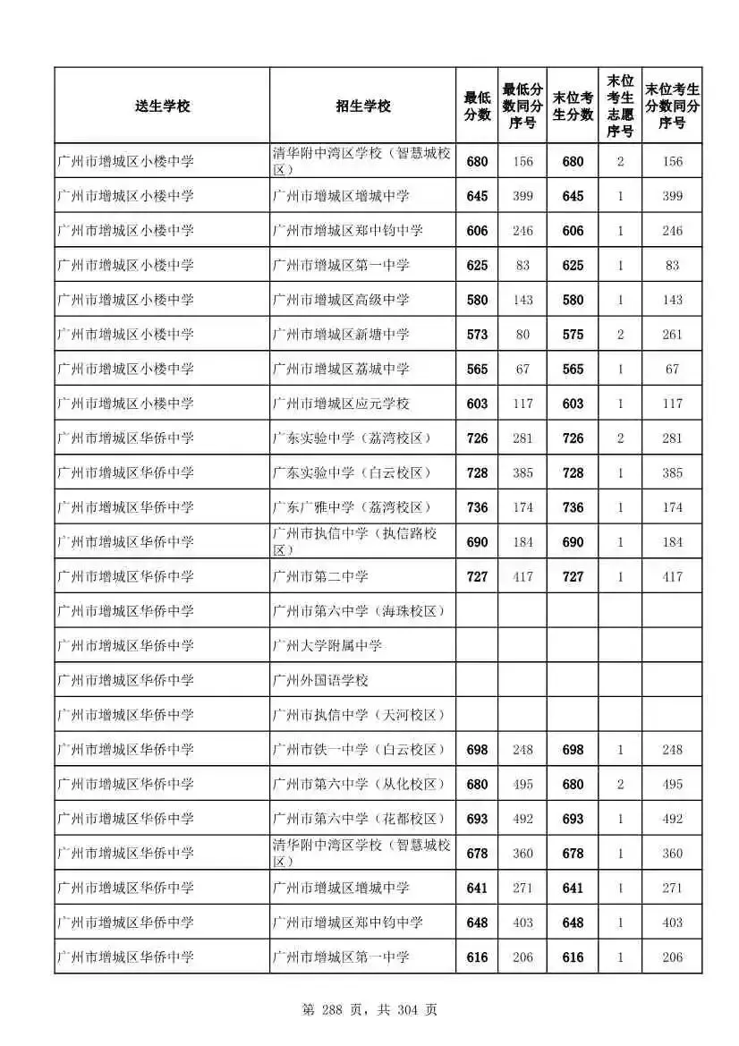 2027广州中考家长必看!2026第二批名额分配各高中招生及录取分数线汇总-第290张图片-四季读书网 2027广州中考家长必看!2026第二批名额分配各高中招生及录取分数线汇总-第290张图片-四季读书网