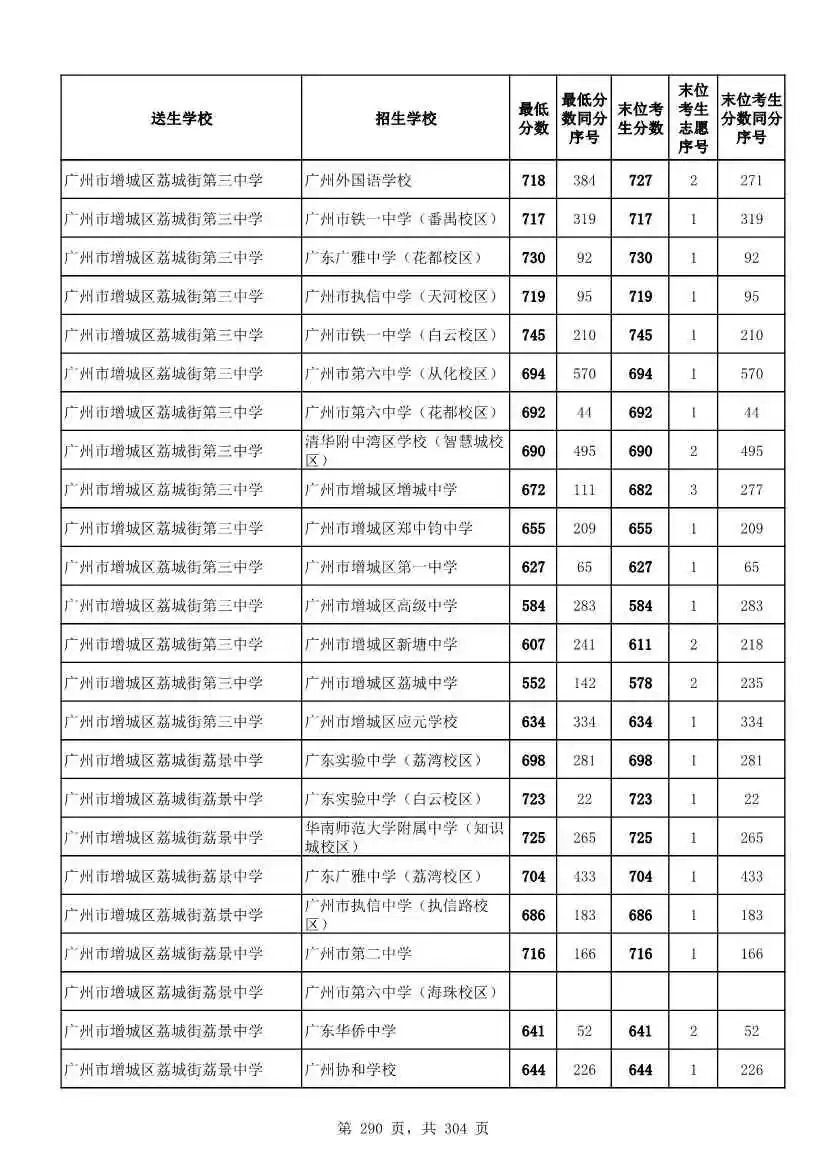 2027广州中考家长必看!2026第二批名额分配各高中招生及录取分数线汇总-第292张图片-四季读书网 2027广州中考家长必看!2026第二批名额分配各高中招生及录取分数线汇总-第292张图片-四季读书网